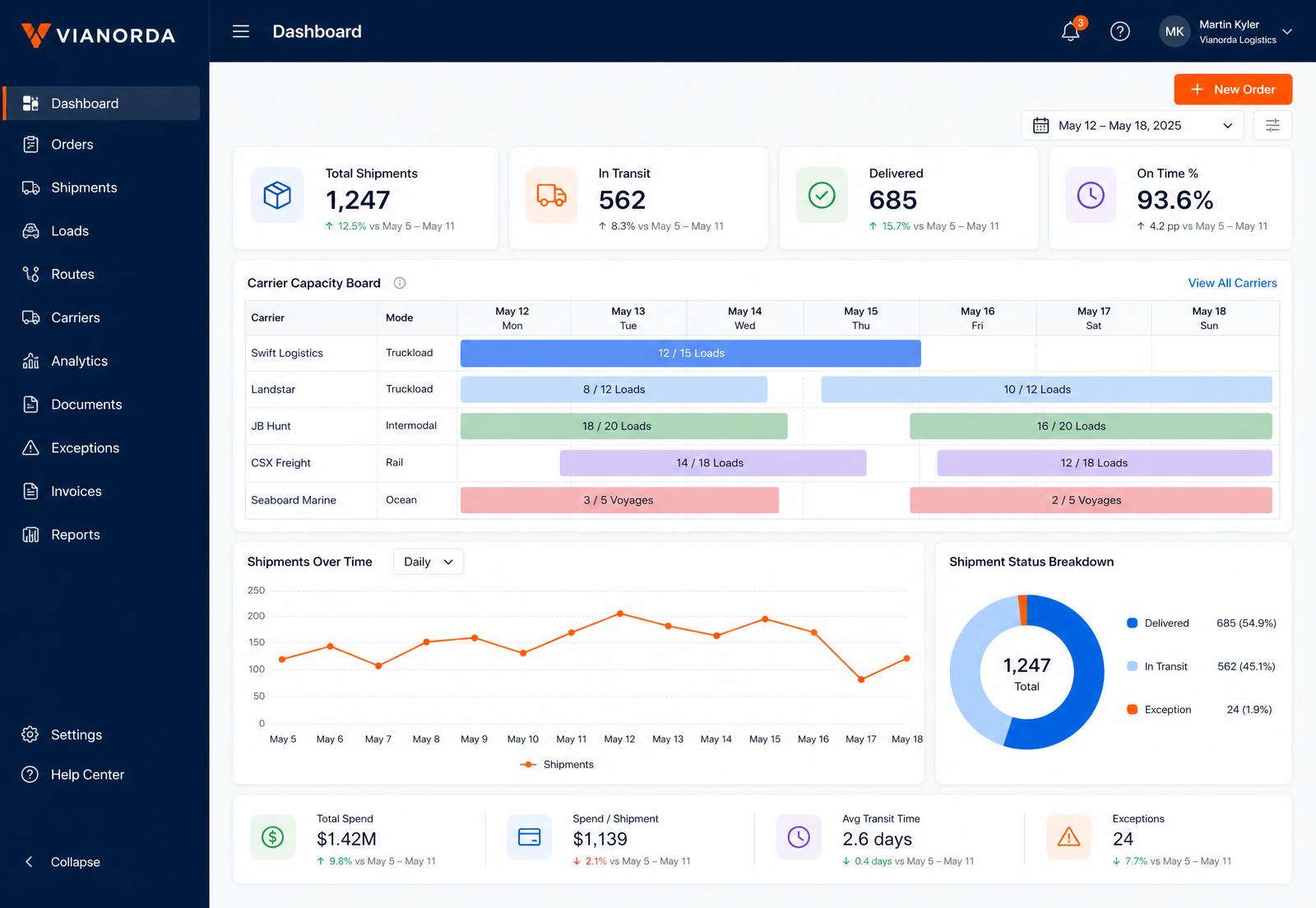 Vianorda TMS dashboard showing shipment KPIs, carrier capacity board and analytics